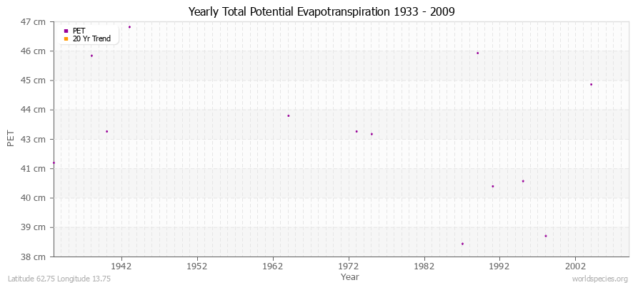 Yearly Total Potential Evapotranspiration 1933 - 2009 (Metric) Latitude 62.75 Longitude 13.75
