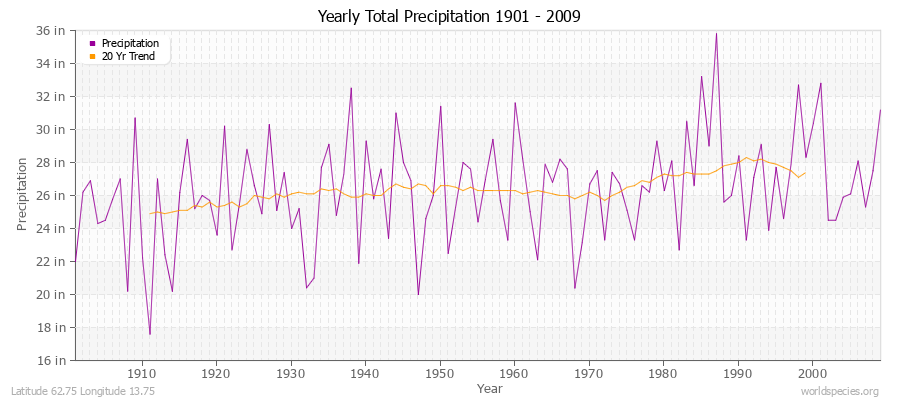 Yearly Total Precipitation 1901 - 2009 (English) Latitude 62.75 Longitude 13.75