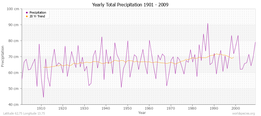 Yearly Total Precipitation 1901 - 2009 (Metric) Latitude 62.75 Longitude 13.75