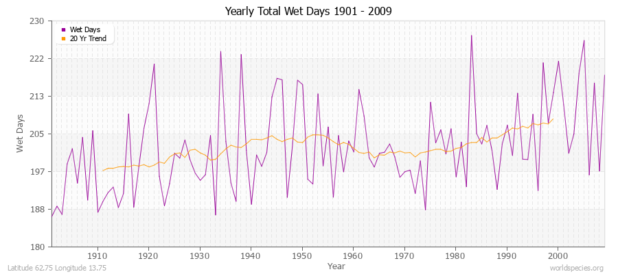 Yearly Total Wet Days 1901 - 2009 Latitude 62.75 Longitude 13.75