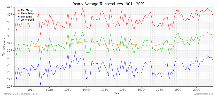 Yearly Average Temperatures 2010 - 2009 (English) Latitude 63.75 Longitude 13.75