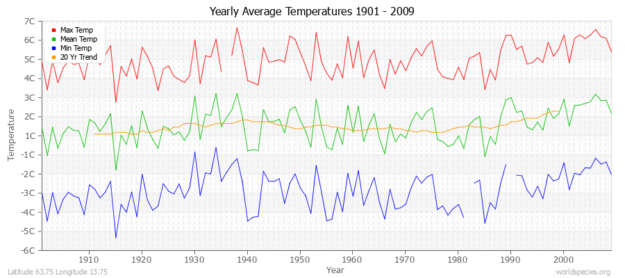 Yearly Average Temperatures 2010 - 2009 (Metric) Latitude 63.75 Longitude 13.75