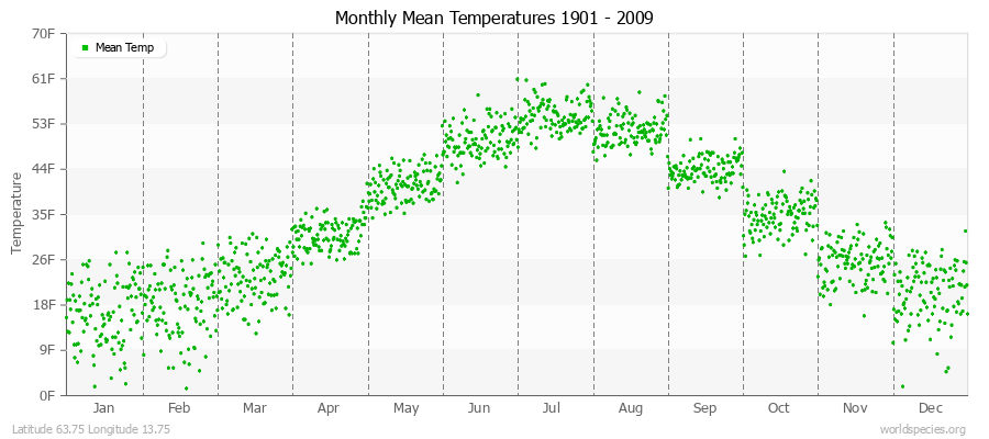 Monthly Mean Temperatures 1901 - 2009 (English) Latitude 63.75 Longitude 13.75