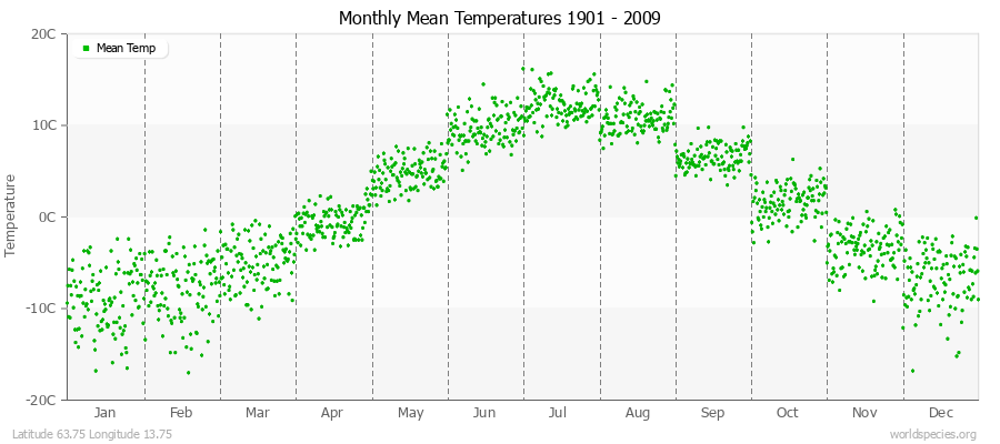 Monthly Mean Temperatures 1901 - 2009 (Metric) Latitude 63.75 Longitude 13.75