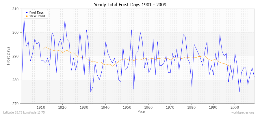 Yearly Total Frost Days 1901 - 2009 Latitude 63.75 Longitude 13.75