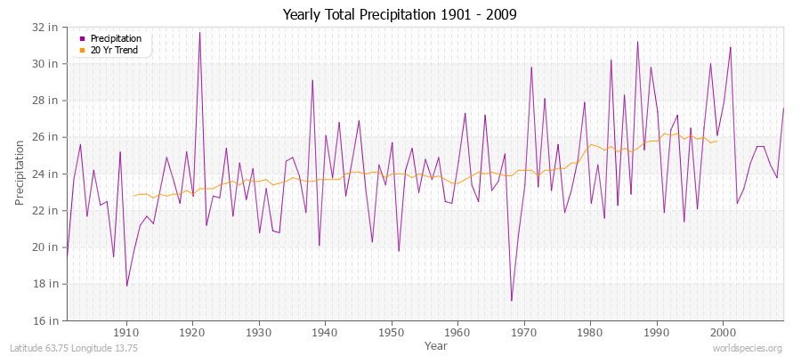 Yearly Total Precipitation 1901 - 2009 (English) Latitude 63.75 Longitude 13.75