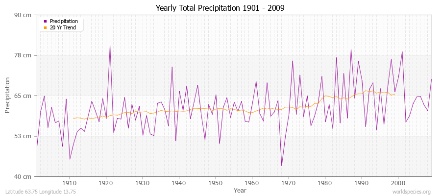 Yearly Total Precipitation 1901 - 2009 (Metric) Latitude 63.75 Longitude 13.75