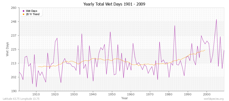 Yearly Total Wet Days 1901 - 2009 Latitude 63.75 Longitude 13.75