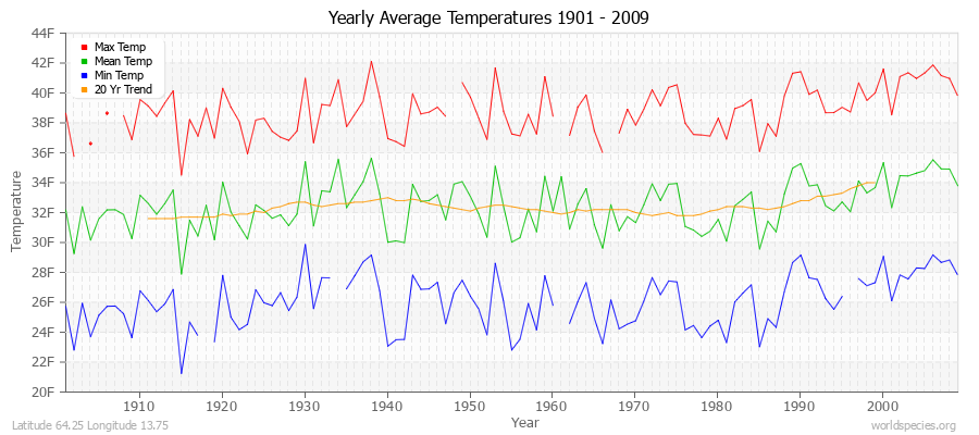 Yearly Average Temperatures 2010 - 2009 (English) Latitude 64.25 Longitude 13.75