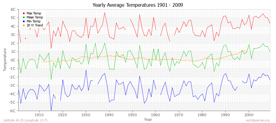 Yearly Average Temperatures 2010 - 2009 (Metric) Latitude 64.25 Longitude 13.75