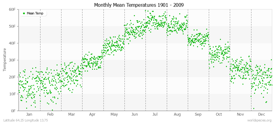 Monthly Mean Temperatures 1901 - 2009 (English) Latitude 64.25 Longitude 13.75