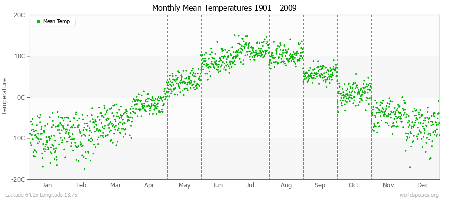 Monthly Mean Temperatures 1901 - 2009 (Metric) Latitude 64.25 Longitude 13.75