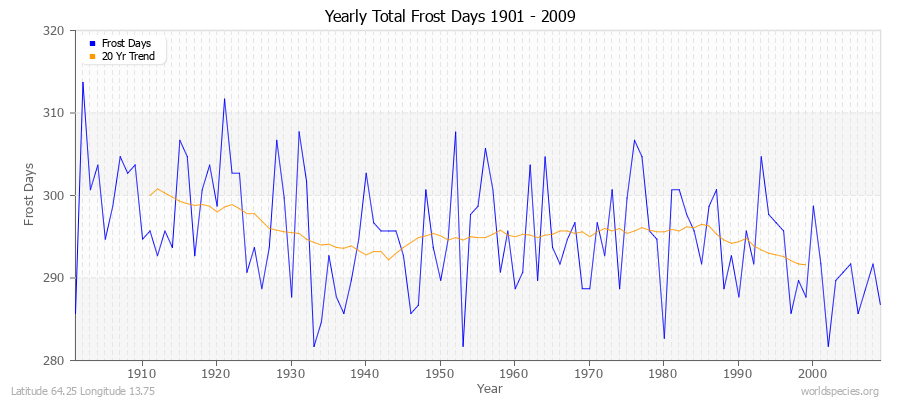 Yearly Total Frost Days 1901 - 2009 Latitude 64.25 Longitude 13.75