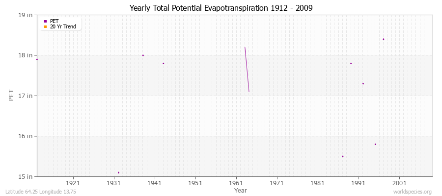 Yearly Total Potential Evapotranspiration 1912 - 2009 (English) Latitude 64.25 Longitude 13.75