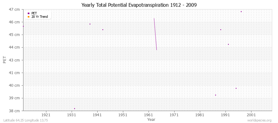 Yearly Total Potential Evapotranspiration 1912 - 2009 (Metric) Latitude 64.25 Longitude 13.75