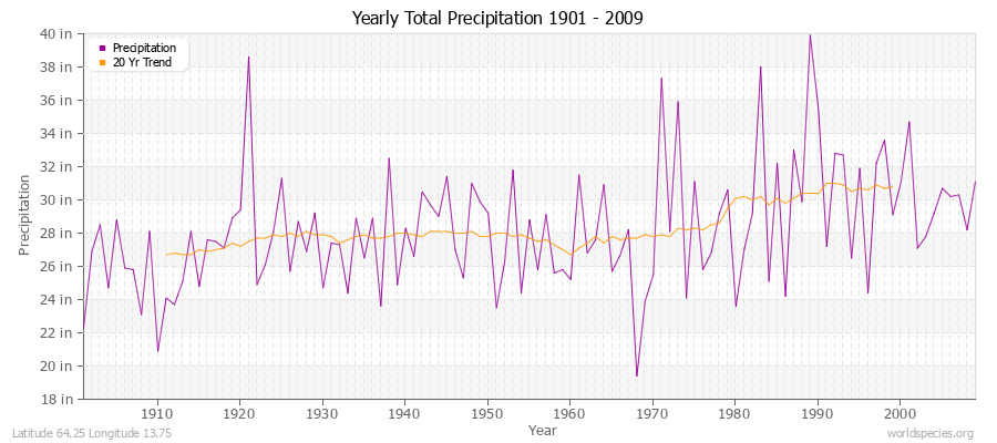 Yearly Total Precipitation 1901 - 2009 (English) Latitude 64.25 Longitude 13.75