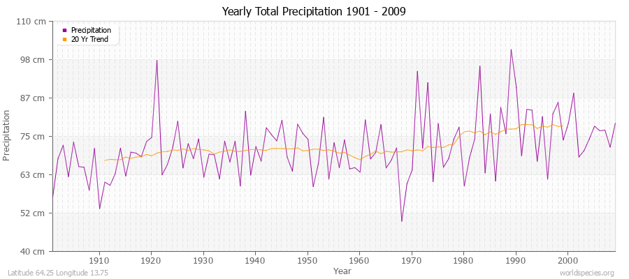 Yearly Total Precipitation 1901 - 2009 (Metric) Latitude 64.25 Longitude 13.75