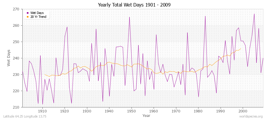 Yearly Total Wet Days 1901 - 2009 Latitude 64.25 Longitude 13.75