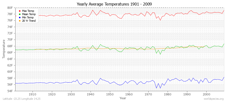 Yearly Average Temperatures 2010 - 2009 (English) Latitude -23.25 Longitude 14.25