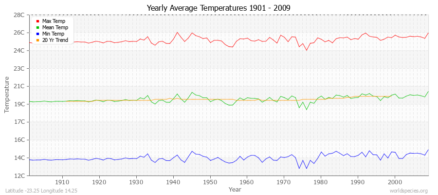 Yearly Average Temperatures 2010 - 2009 (Metric) Latitude -23.25 Longitude 14.25