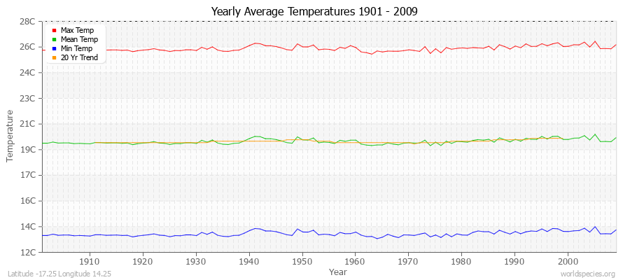 Yearly Average Temperatures 2010 - 2009 (Metric) Latitude -17.25 Longitude 14.25