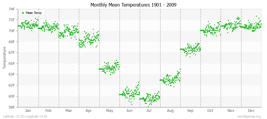 Monthly Mean Temperatures 1901 - 2009 (English) Latitude -17.25 Longitude 14.25