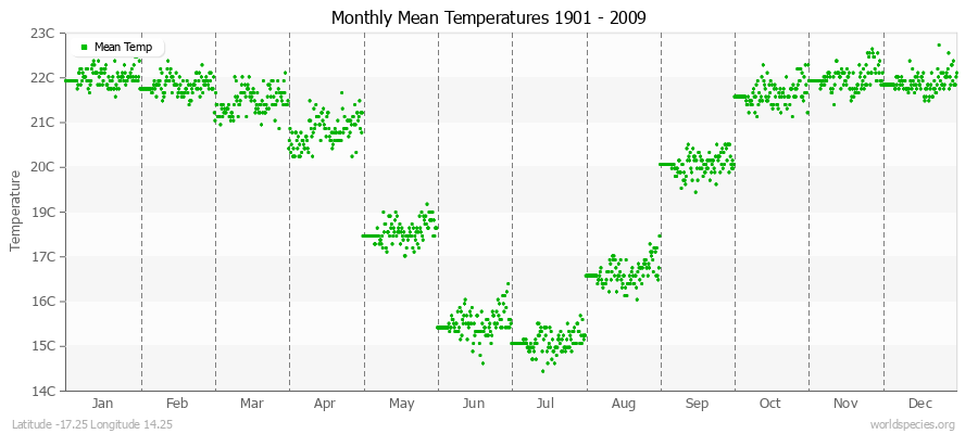 Monthly Mean Temperatures 1901 - 2009 (Metric) Latitude -17.25 Longitude 14.25