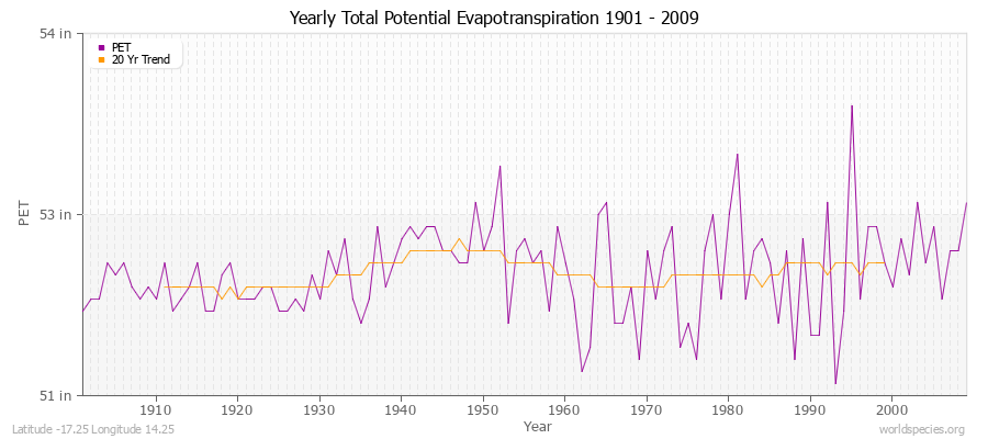 Yearly Total Potential Evapotranspiration 1901 - 2009 (English) Latitude -17.25 Longitude 14.25