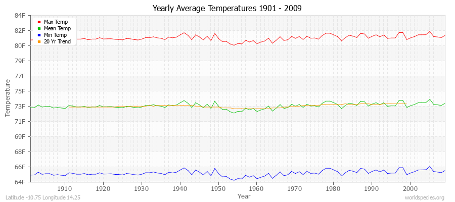 Yearly Average Temperatures 2010 - 2009 (English) Latitude -10.75 Longitude 14.25