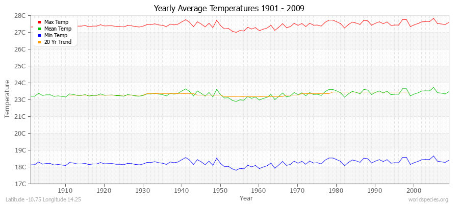 Yearly Average Temperatures 2010 - 2009 (Metric) Latitude -10.75 Longitude 14.25