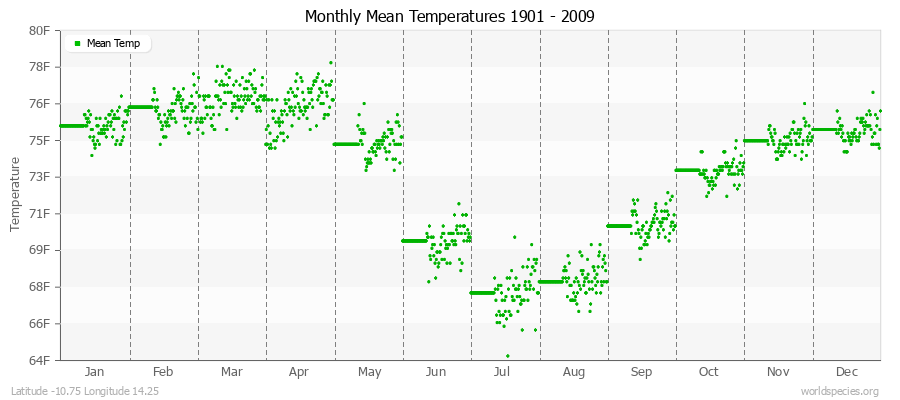 Monthly Mean Temperatures 1901 - 2009 (English) Latitude -10.75 Longitude 14.25