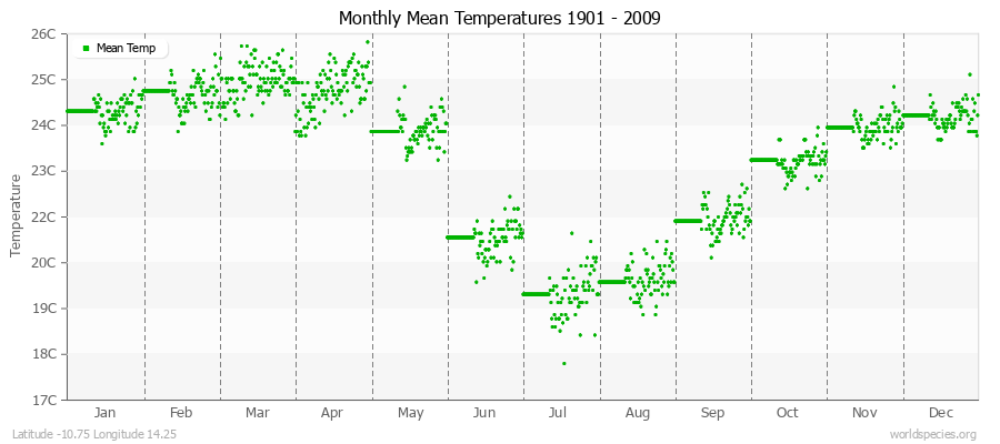 Monthly Mean Temperatures 1901 - 2009 (Metric) Latitude -10.75 Longitude 14.25