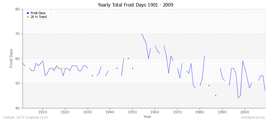 Yearly Total Frost Days 1901 - 2009 Latitude -10.75 Longitude 14.25