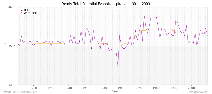 Yearly Total Potential Evapotranspiration 1901 - 2009 (English) Latitude -10.75 Longitude 14.25