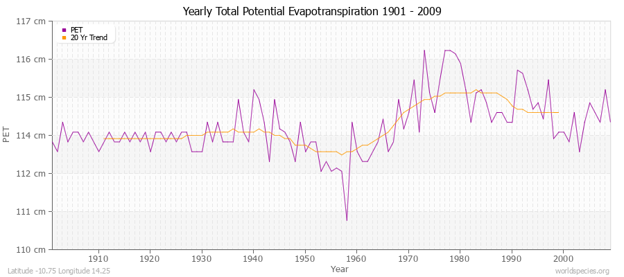 Yearly Total Potential Evapotranspiration 1901 - 2009 (Metric) Latitude -10.75 Longitude 14.25