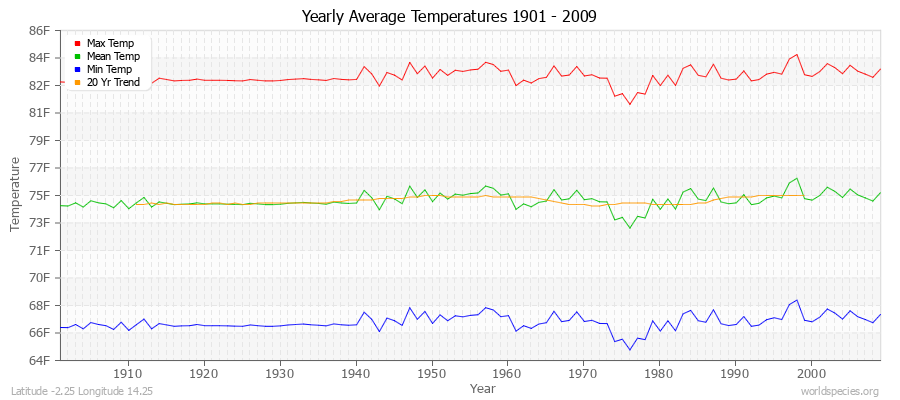 Yearly Average Temperatures 2010 - 2009 (English) Latitude -2.25 Longitude 14.25