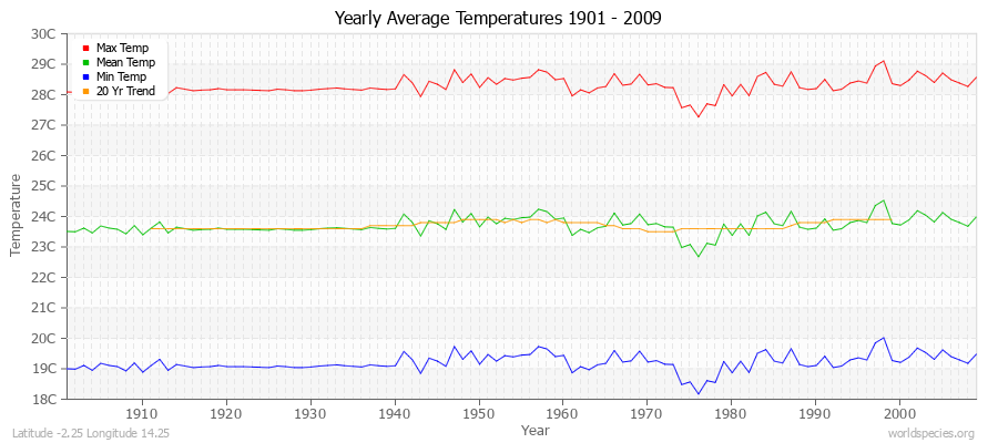 Yearly Average Temperatures 2010 - 2009 (Metric) Latitude -2.25 Longitude 14.25