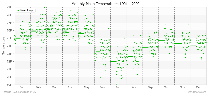 Monthly Mean Temperatures 1901 - 2009 (English) Latitude -2.25 Longitude 14.25