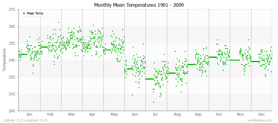 Monthly Mean Temperatures 1901 - 2009 (Metric) Latitude -2.25 Longitude 14.25