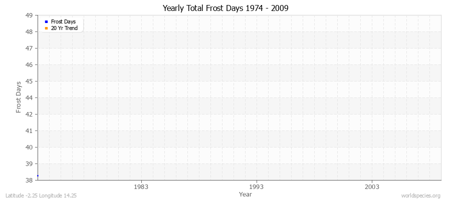 Yearly Total Frost Days 1974 - 2009 Latitude -2.25 Longitude 14.25