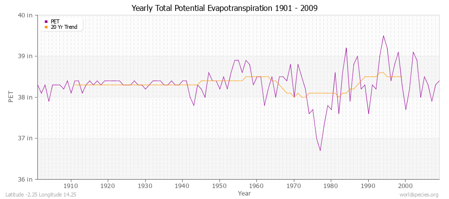 Yearly Total Potential Evapotranspiration 1901 - 2009 (English) Latitude -2.25 Longitude 14.25