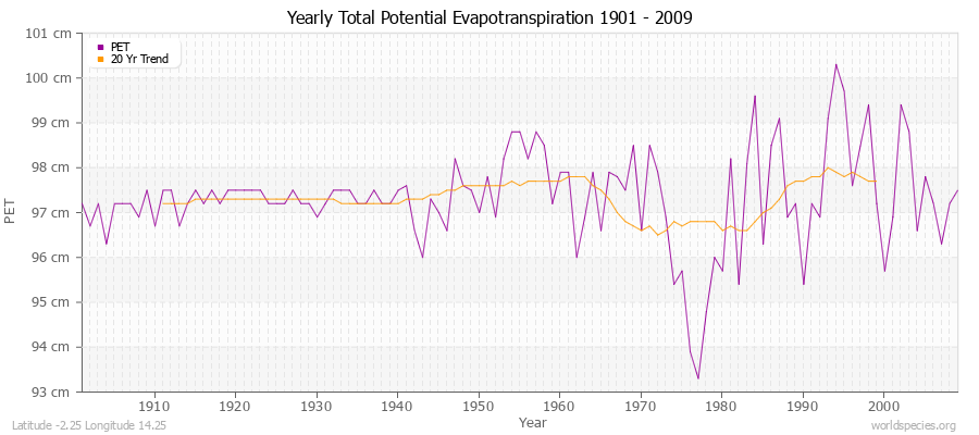 Yearly Total Potential Evapotranspiration 1901 - 2009 (Metric) Latitude -2.25 Longitude 14.25