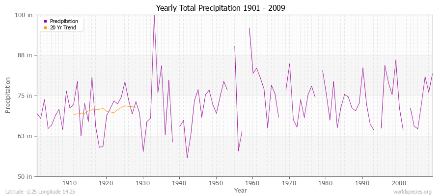 Yearly Total Precipitation 1901 - 2009 (English) Latitude -2.25 Longitude 14.25