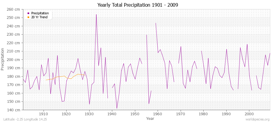 Yearly Total Precipitation 1901 - 2009 (Metric) Latitude -2.25 Longitude 14.25