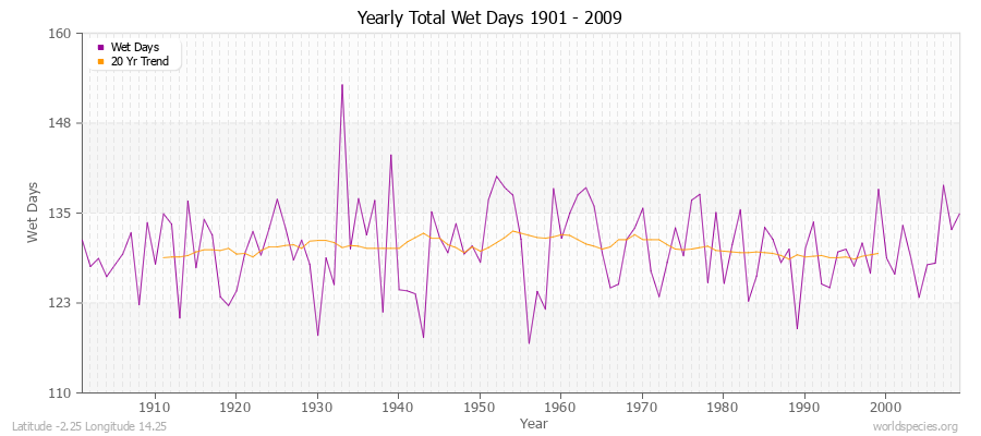 Yearly Total Wet Days 1901 - 2009 Latitude -2.25 Longitude 14.25