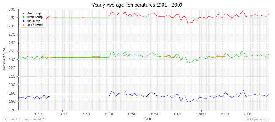 Yearly Average Temperatures 2010 - 2009 (Metric) Latitude 1.75 Longitude 14.25