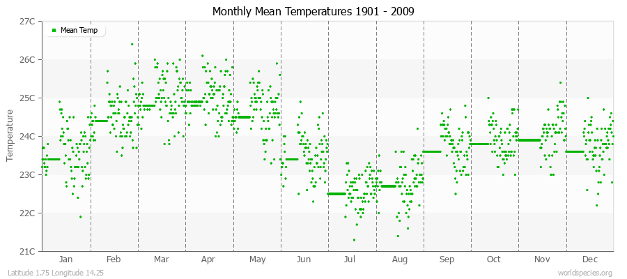 Monthly Mean Temperatures 1901 - 2009 (Metric) Latitude 1.75 Longitude 14.25