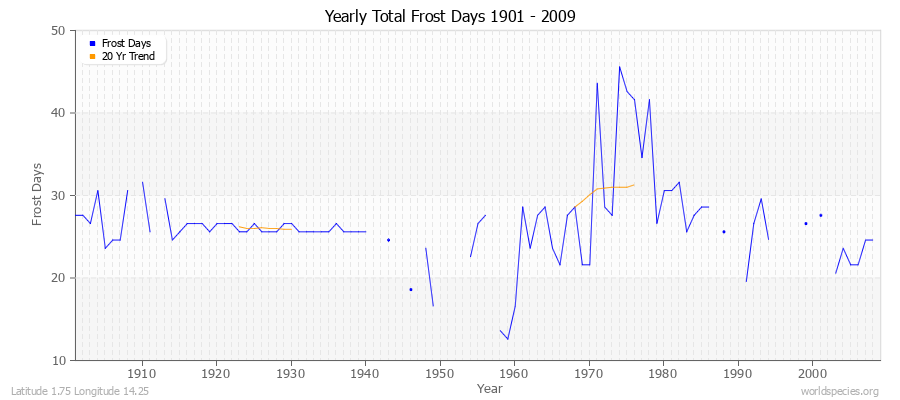 Yearly Total Frost Days 1901 - 2009 Latitude 1.75 Longitude 14.25