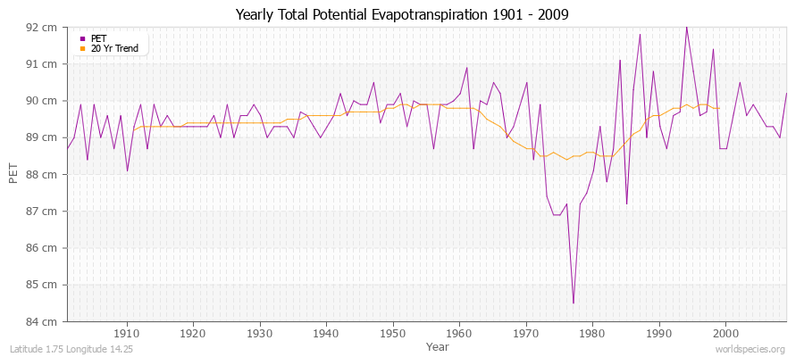Yearly Total Potential Evapotranspiration 1901 - 2009 (Metric) Latitude 1.75 Longitude 14.25