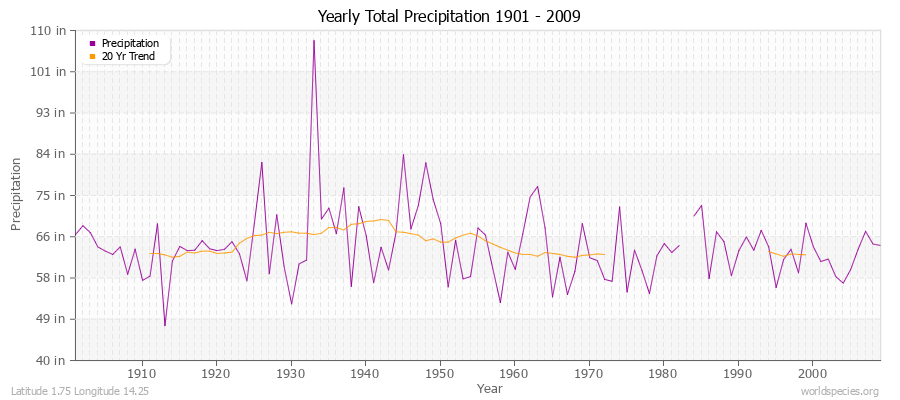 Yearly Total Precipitation 1901 - 2009 (English) Latitude 1.75 Longitude 14.25